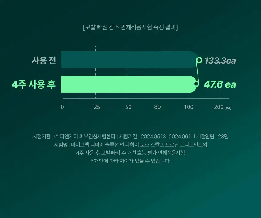 바이브랩 리바이 솔루션 스칼프 프로틴 트리트먼트 200ml 더블기획 상세페이지 15