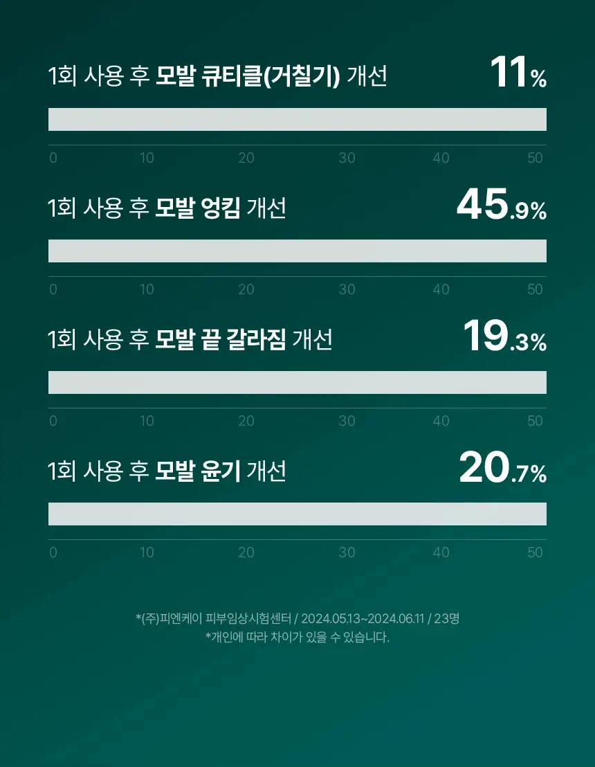 바이브랩 리바이 솔루션 스칼프 프로틴 트리트먼트 200ml 더블기획 상세페이지 27