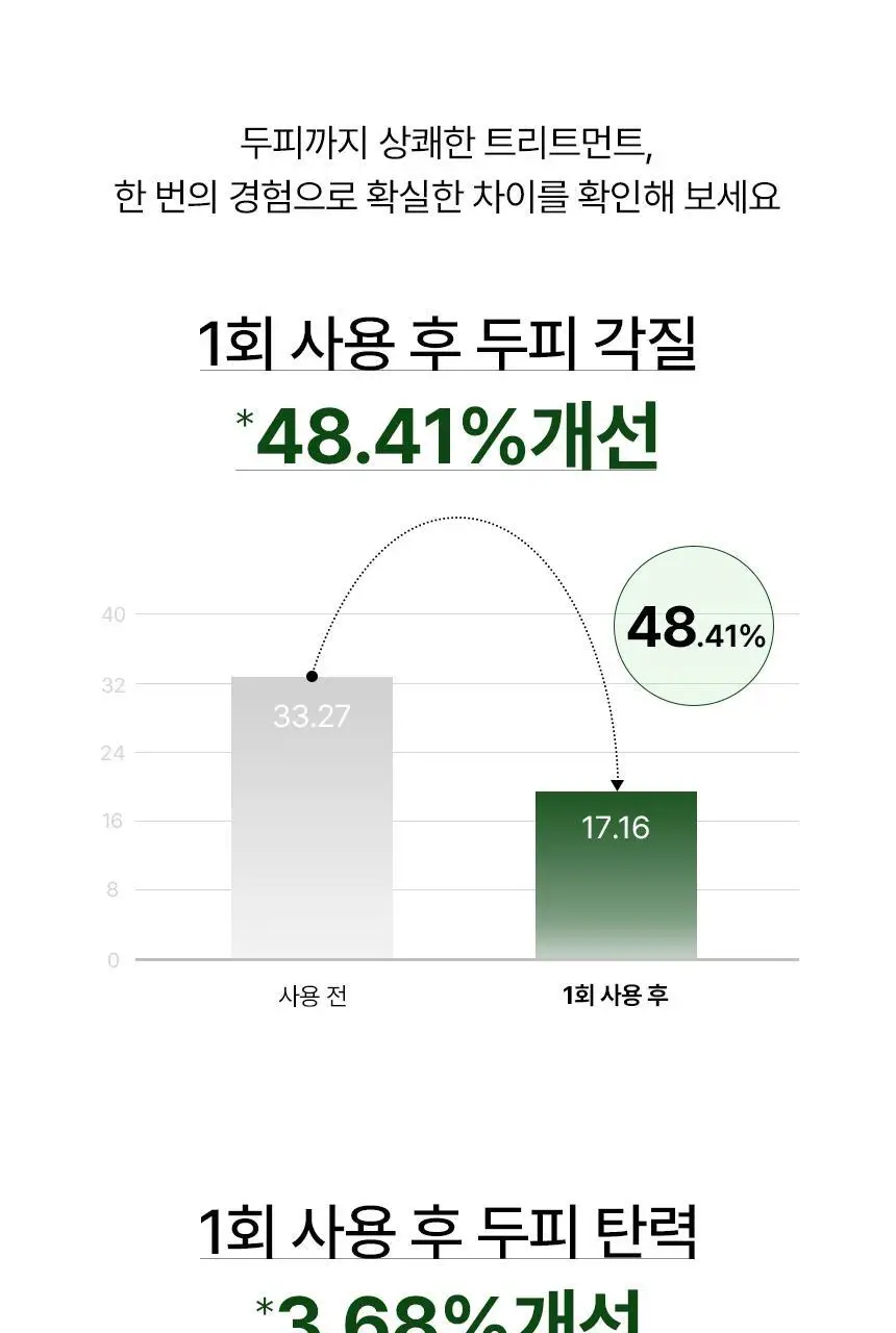 커리쉴 리바이탈라이징 트리트먼트 250ml 상세페이지 9