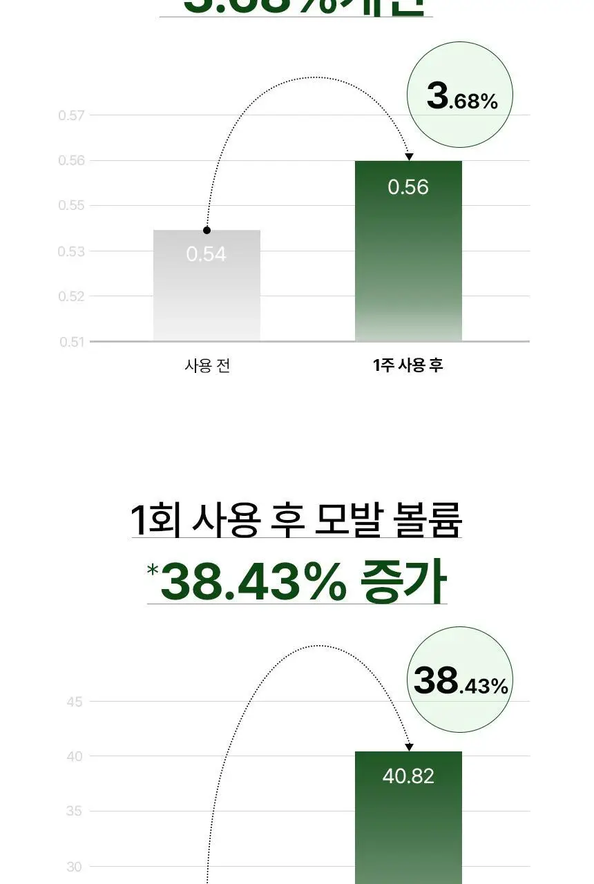 커리쉴 리바이탈라이징 트리트먼트 250ml 상세페이지 10