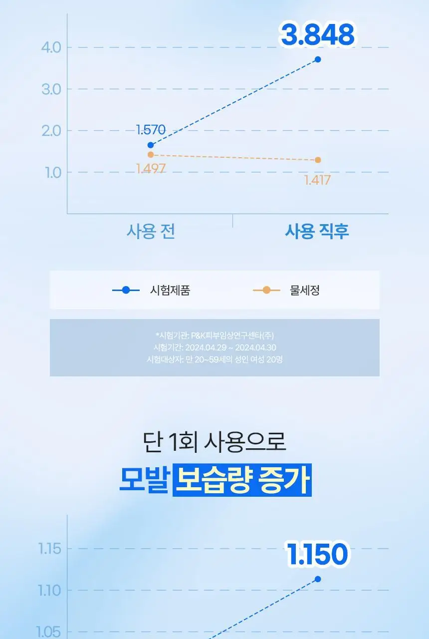 쿤달 히알루론 에어리 볼륨 트리트먼트 블라썸 브리즈 500ml 상세페이지 18