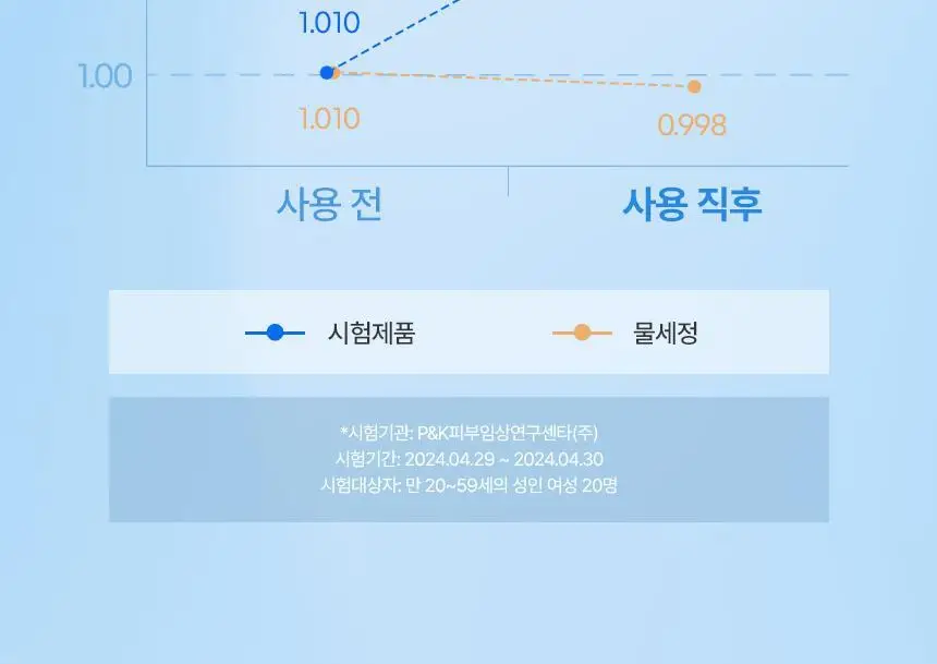 쿤달 히알루론 에어리 볼륨 트리트먼트 블라썸 브리즈 500ml 상세페이지 19