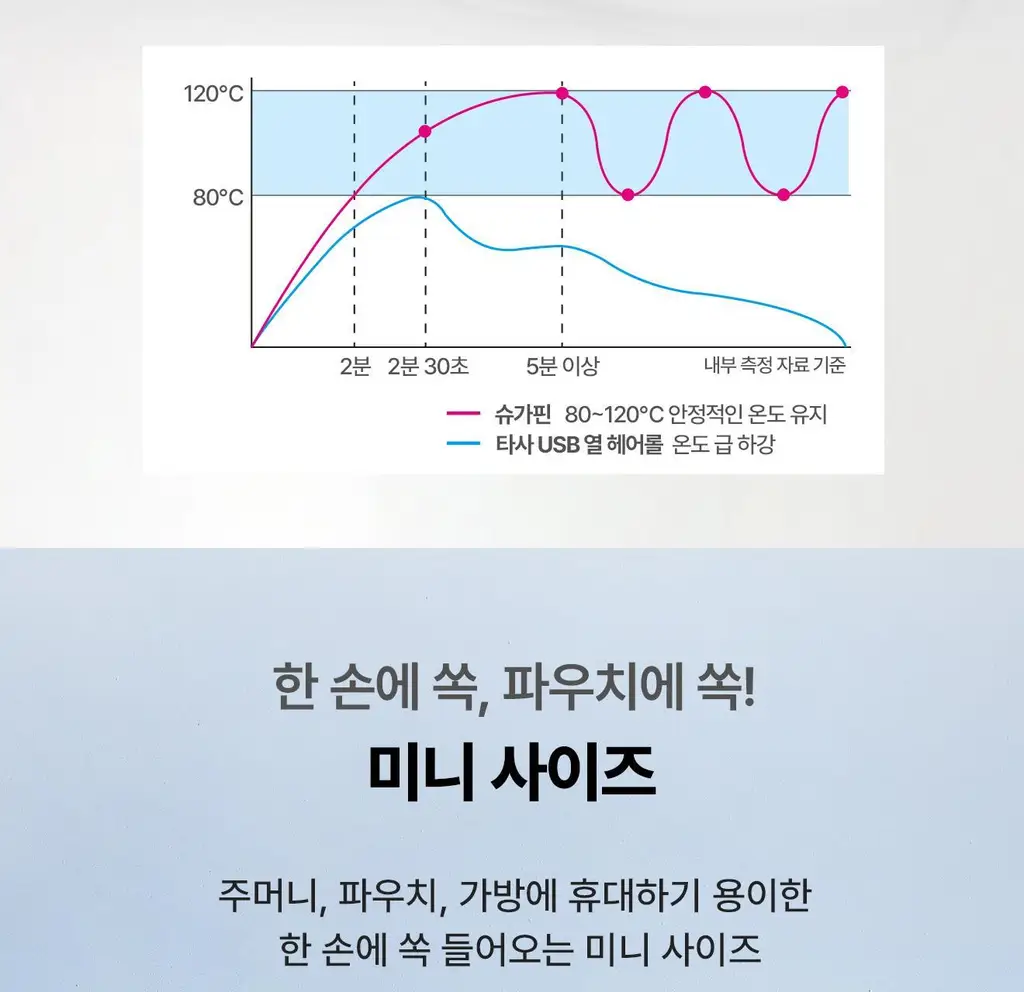 테이크아웃 슈가핀뱅 USB헤어롤38 PW-A5938 상세페이지 8