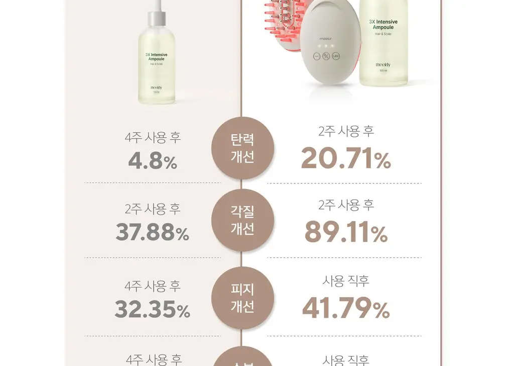 무아스 3 in 1 EMS 두피 케어 마사지기 뷰티디바이스 상세페이지 31