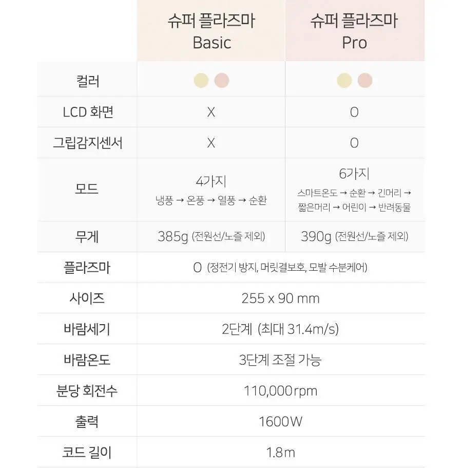 무아스 슈퍼 플라즈마 BLDC 헤어 드라이기 BASIC 저소음 드라이어(라이트 베이지/소프트핑크) 상세페이지 11