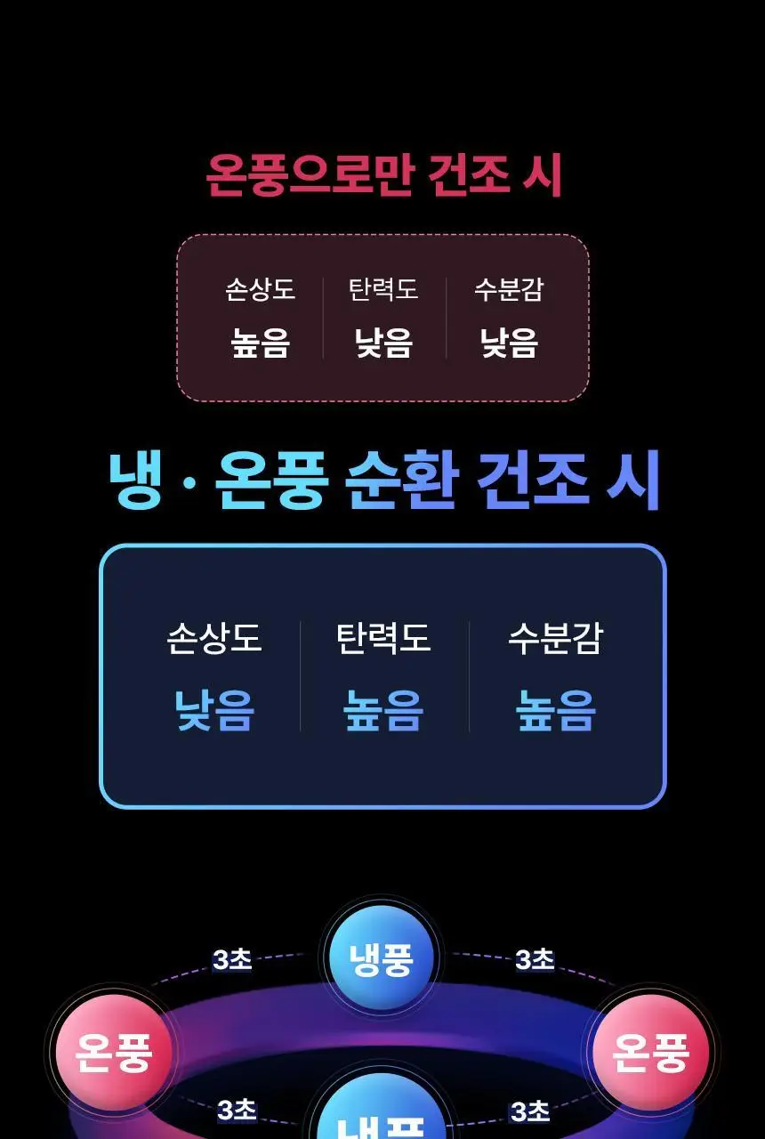 오아 소닉플로우 미니 드라이기 고속 BLDC 헤어 드라이어 음이온 초경량 휴대용 여행용 수영장 상세페이지 26