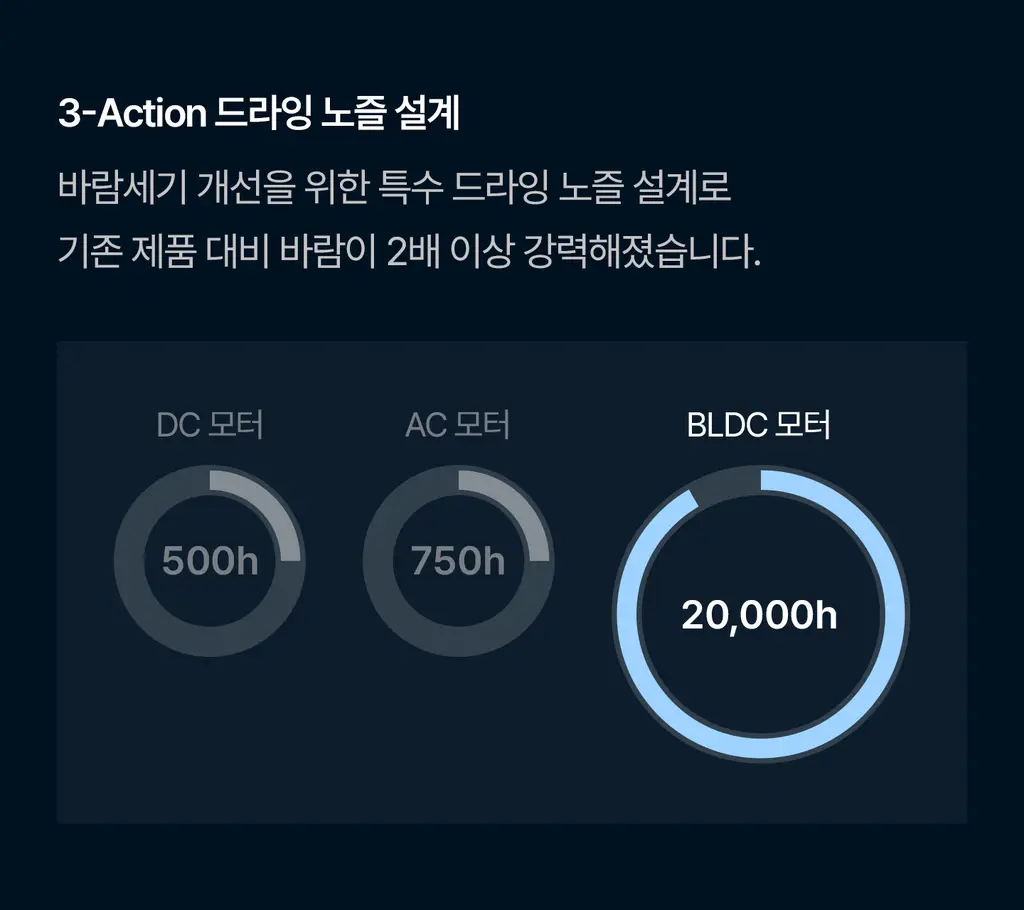 유닉스 BLDC 디오 저소음 경량 드라이기 UN-A7310Y 상세페이지 10
