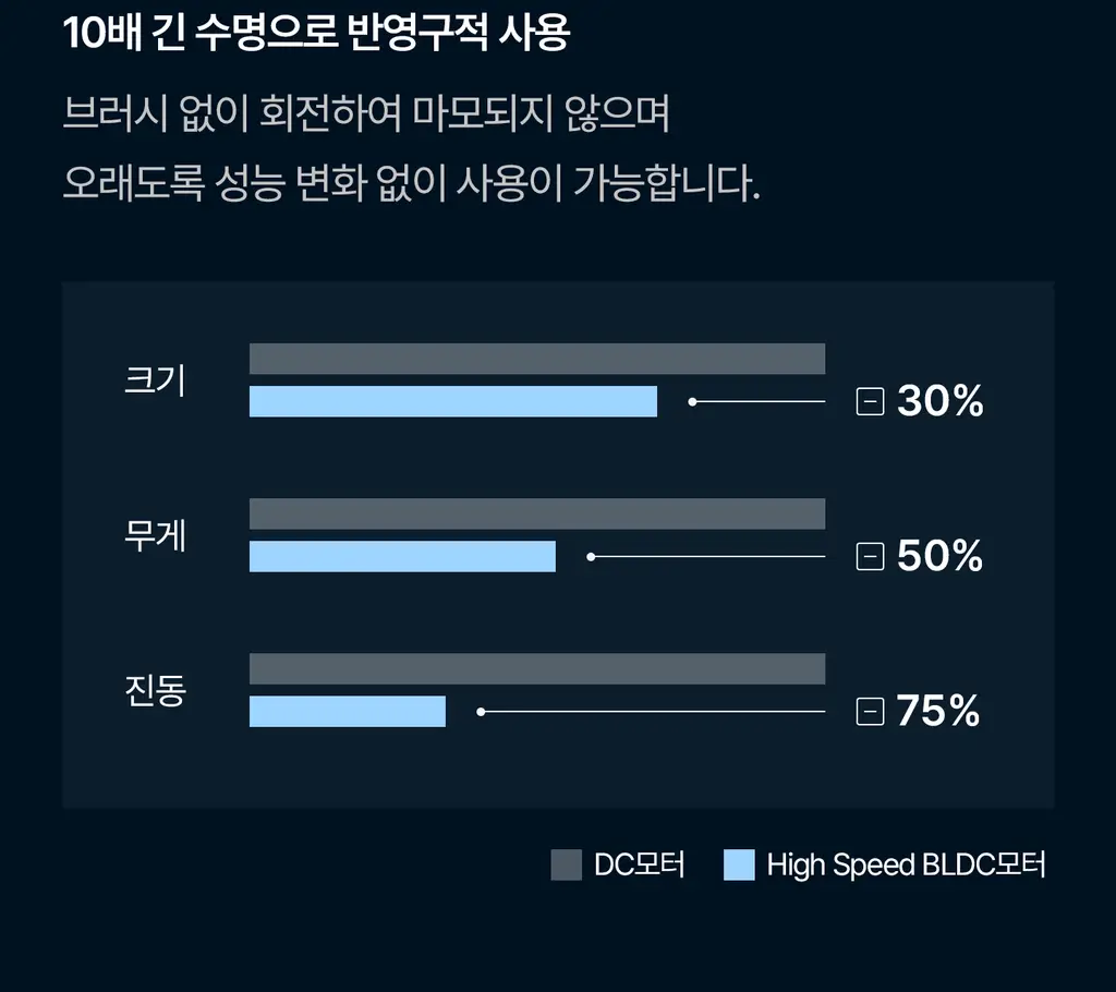 유닉스 BLDC 디오 저소음 경량 드라이기 UN-A7310Y 상세페이지 11