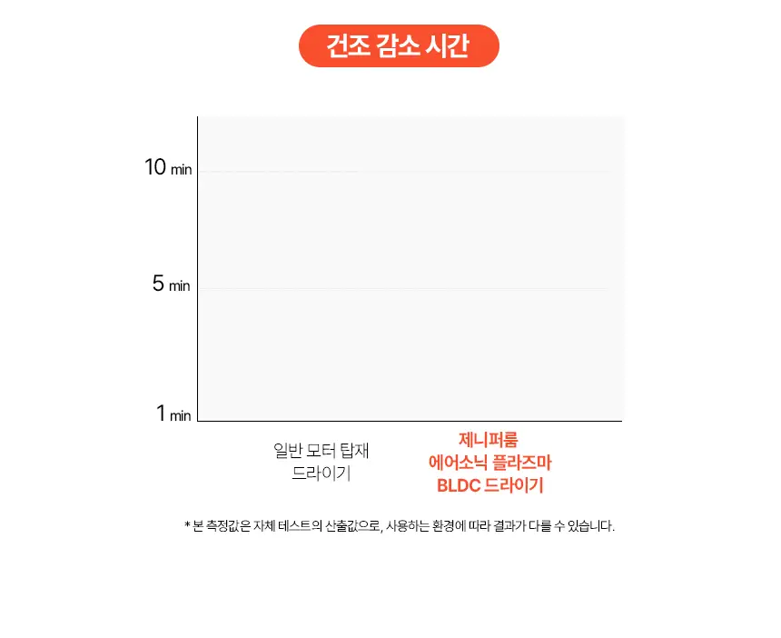 제니퍼룸 에어소닉 플라즈마 BLDC 드라이기 4Color 상세페이지 12