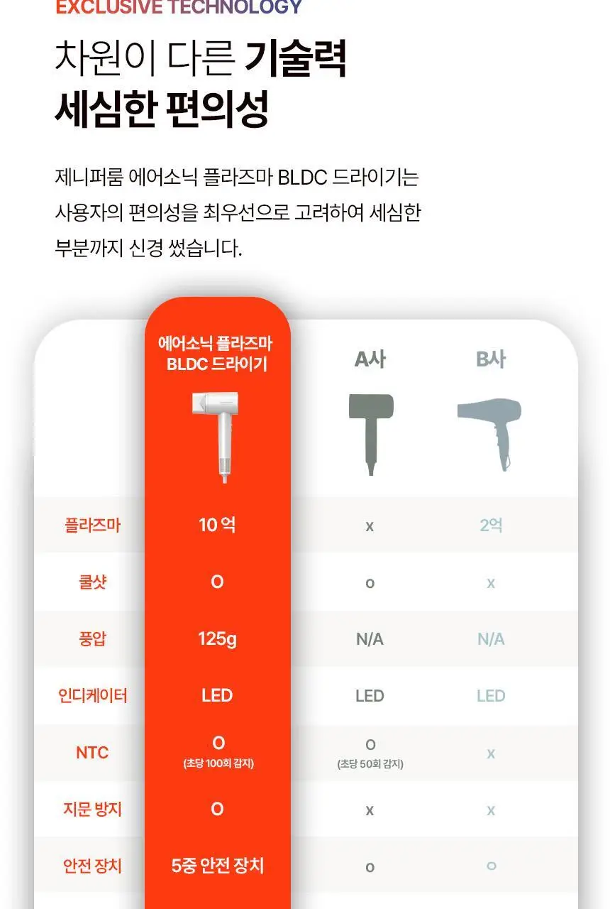 제니퍼룸 에어소닉 플라즈마 BLDC 드라이기 4Color 상세페이지 42