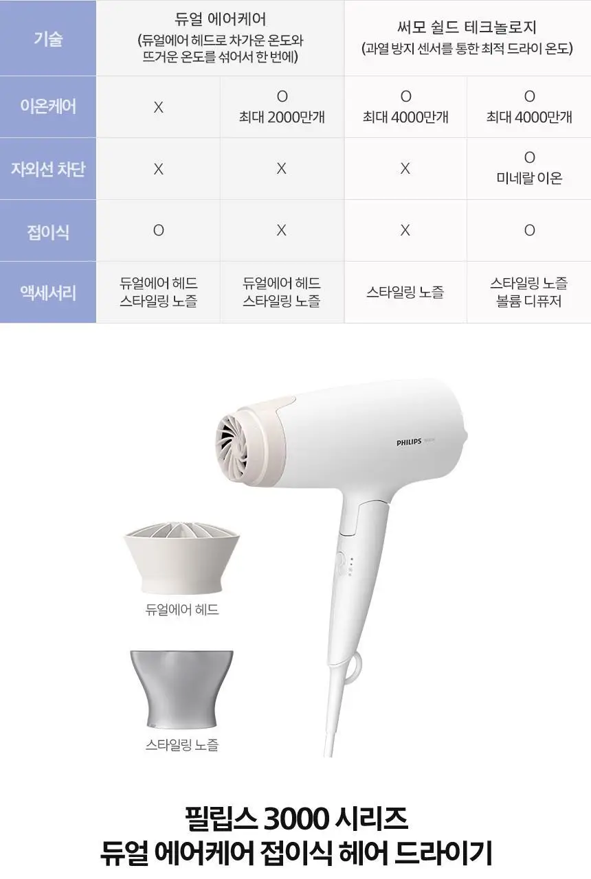 필립스 3000 시리즈 듀얼 에어케어 접이식 헤어드라이기 (BHD308/69) 상세페이지 10