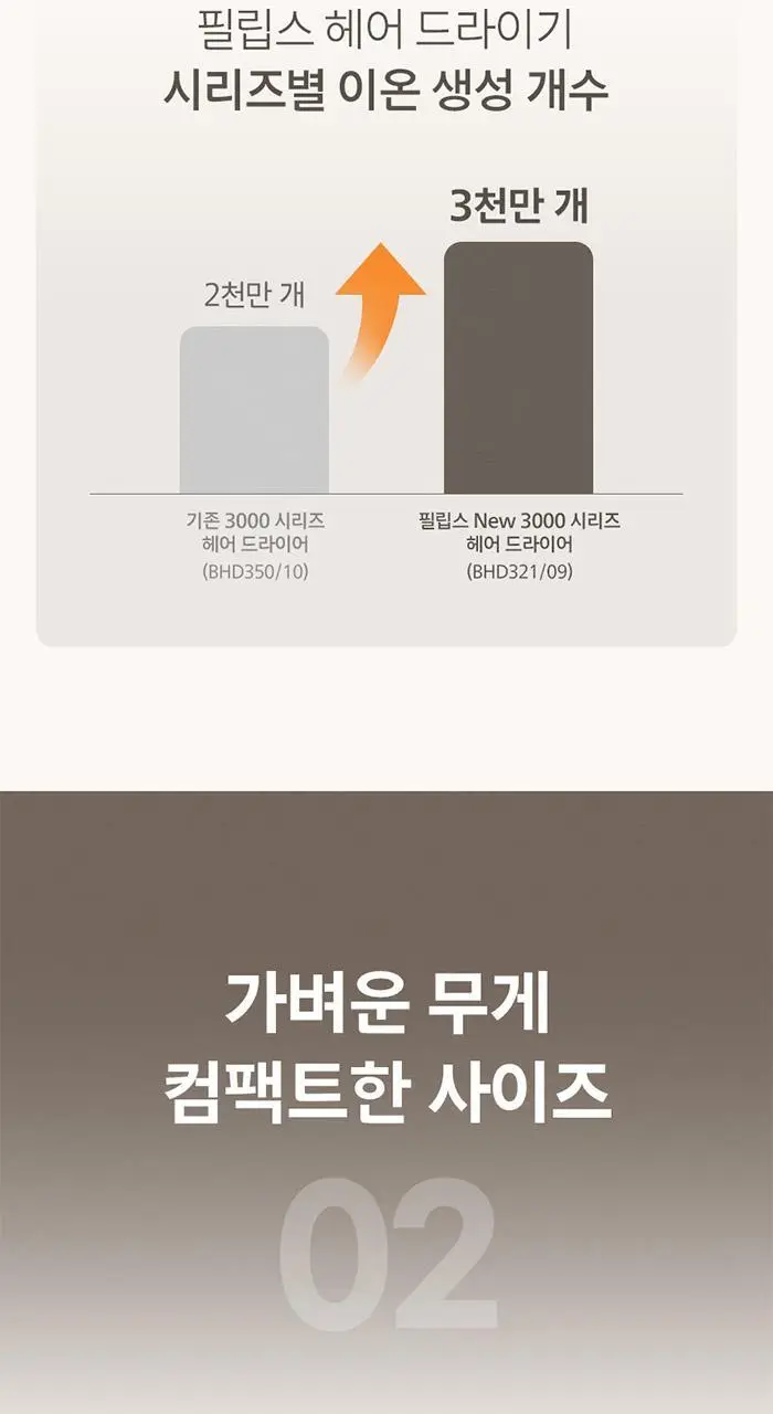 필립스 3000 시리즈 헤어 드라이기 애쉬골드메탈릭 (BHD321/09) 상세페이지 8