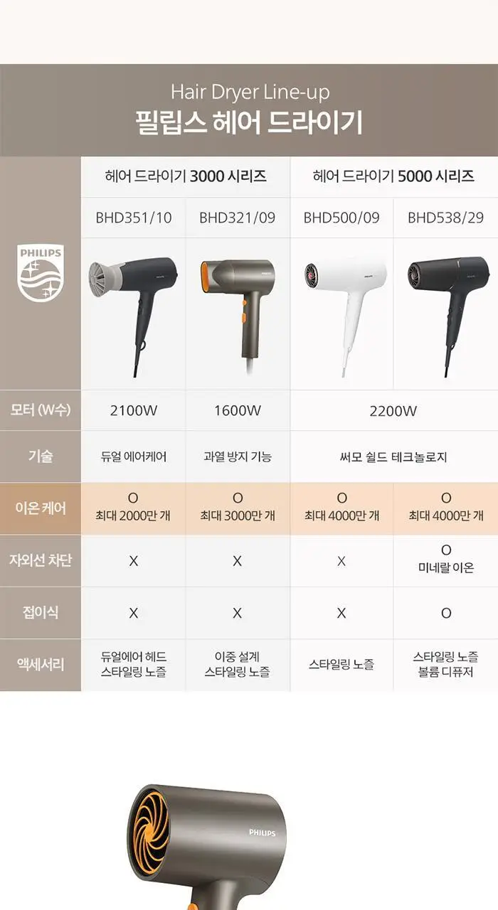 필립스 3000 시리즈 헤어 드라이기 애쉬골드메탈릭 (BHD321/09) 상세페이지 16