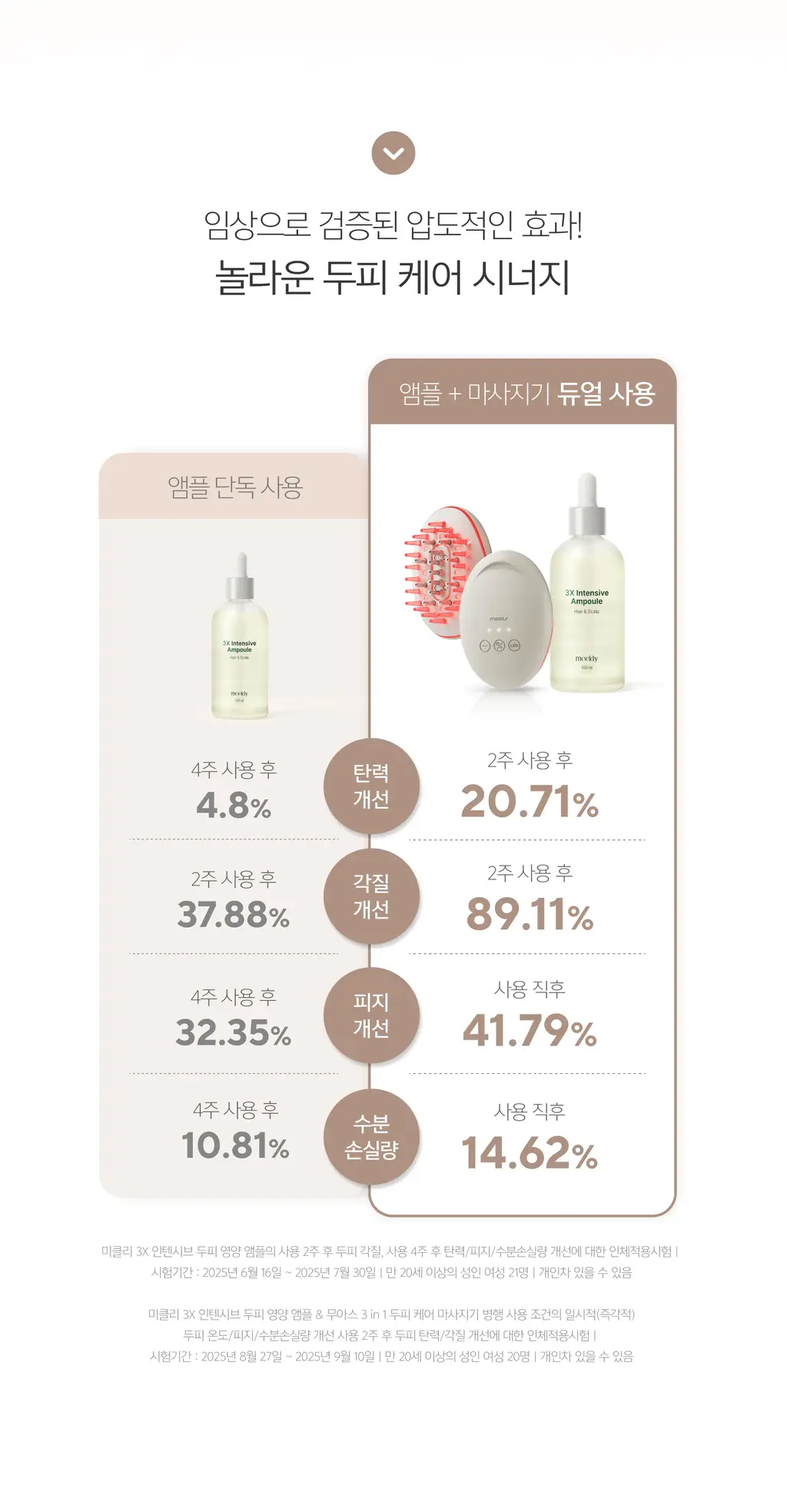 미클리 3X 인텐시브 두피 영양 앰플 에센스 100ml 상세페이지 14