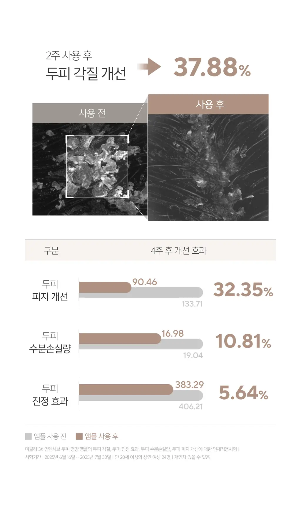 미클리 3X 인텐시브 두피 영양 앰플 에센스 100ml 상세페이지 20