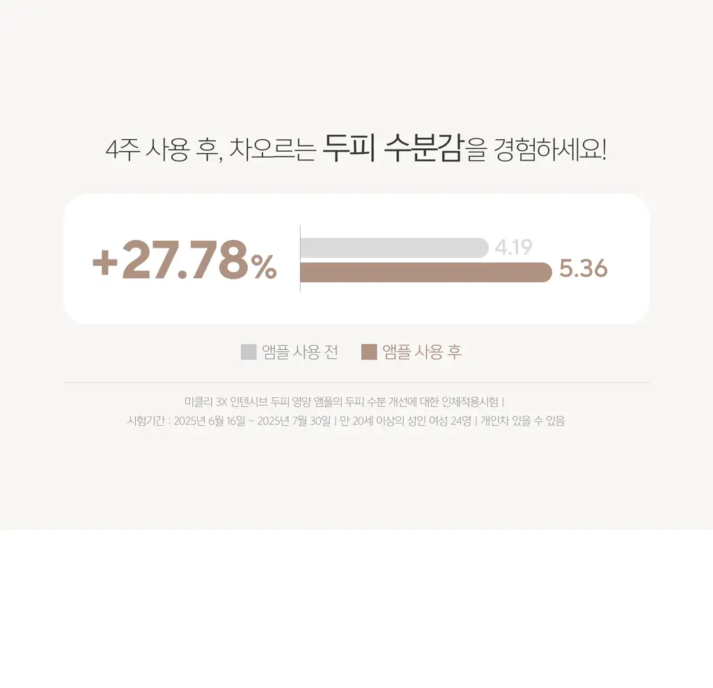 미클리 3X 인텐시브 두피 영양 앰플 에센스 100ml 상세페이지 25