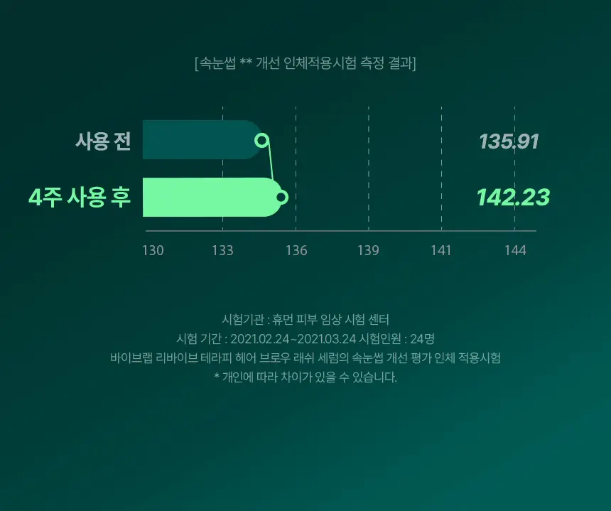 바이브랩 리바이브 테라피 헤어 브로우 래쉬 세럼 (헤어라인 겸용) 상세페이지 12