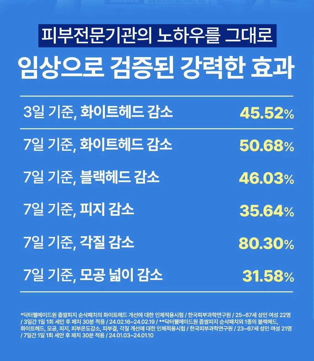 닥터웰메이드원 좁쌀피지 순삭패치 증량 기획 30+10매 2종 택1(마일드/슈퍼마일드) 상세페이지 7
