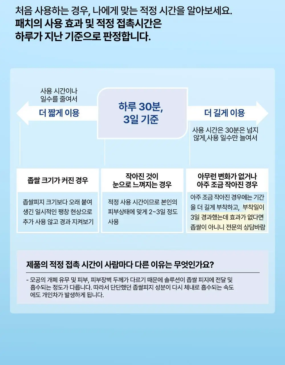 닥터웰메이드원 좁쌀피지 순삭패치 증량 기획 30+10매 2종 택1(마일드/슈퍼마일드) 상세페이지 53